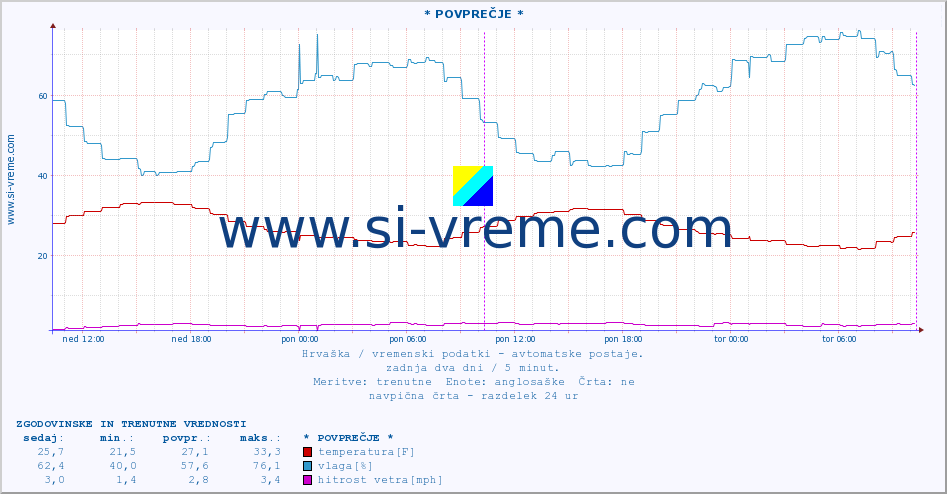 POVPREČJE :: * POVPREČJE * :: temperatura | vlaga | hitrost vetra | tlak :: zadnja dva dni / 5 minut.