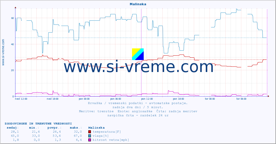 POVPREČJE :: Malinska :: temperatura | vlaga | hitrost vetra | tlak :: zadnja dva dni / 5 minut.