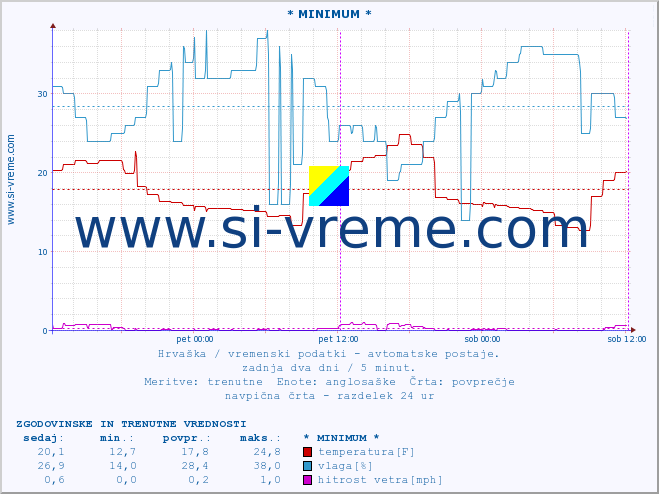 POVPREČJE :: * MINIMUM * :: temperatura | vlaga | hitrost vetra | tlak :: zadnja dva dni / 5 minut.