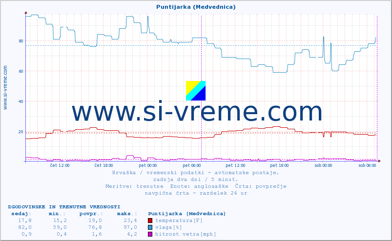 POVPREČJE :: Puntijarka (Medvednica) :: temperatura | vlaga | hitrost vetra | tlak :: zadnja dva dni / 5 minut.