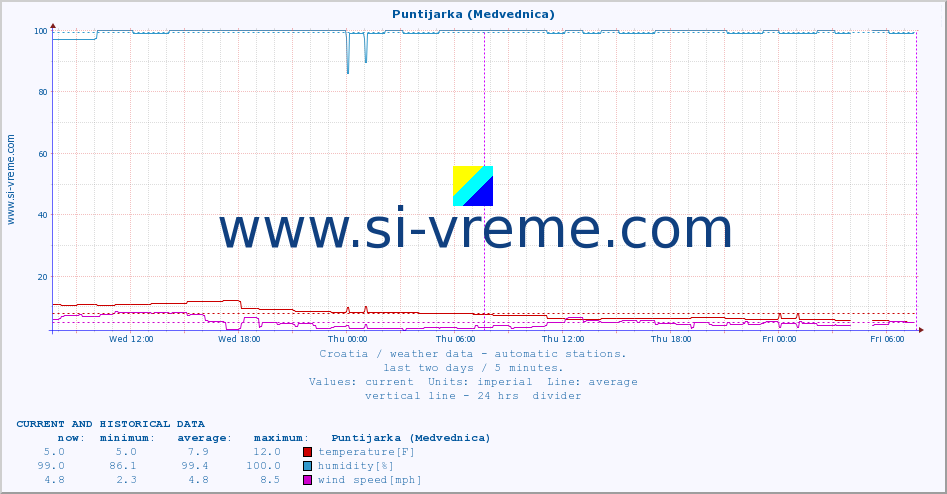  :: Puntijarka (Medvednica) :: temperature | humidity | wind speed | air pressure :: last two days / 5 minutes.