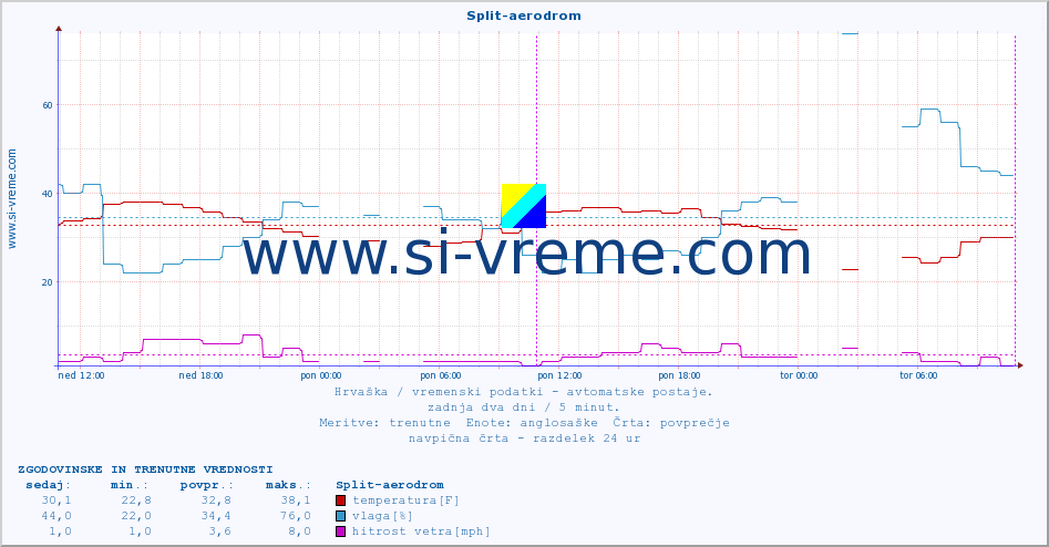 POVPREČJE :: Split-aerodrom :: temperatura | vlaga | hitrost vetra | tlak :: zadnja dva dni / 5 minut.