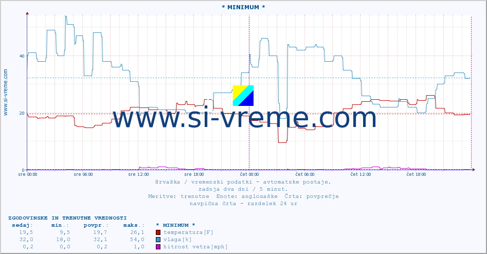 POVPREČJE :: * MINIMUM * :: temperatura | vlaga | hitrost vetra | tlak :: zadnja dva dni / 5 minut.