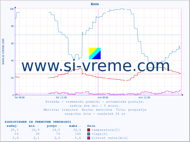 POVPREČJE :: Knin :: temperatura | vlaga | hitrost vetra | tlak :: zadnja dva dni / 5 minut.