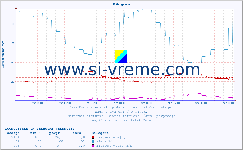 POVPREČJE :: Bilogora :: temperatura | vlaga | hitrost vetra | tlak :: zadnja dva dni / 5 minut.