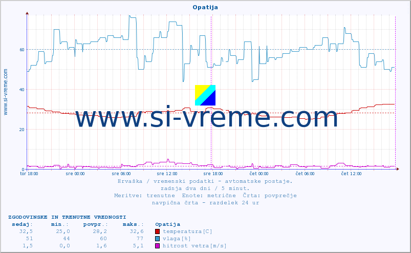 POVPREČJE :: Opatija :: temperatura | vlaga | hitrost vetra | tlak :: zadnja dva dni / 5 minut.