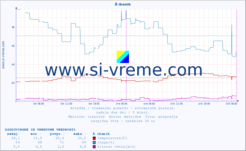 POVPREČJE :: Å ibenik :: temperatura | vlaga | hitrost vetra | tlak :: zadnja dva dni / 5 minut.