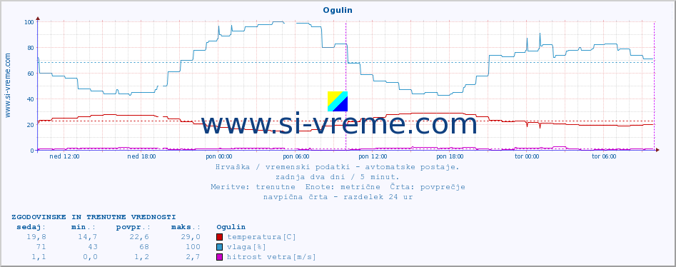 POVPREČJE :: Ogulin :: temperatura | vlaga | hitrost vetra | tlak :: zadnja dva dni / 5 minut.