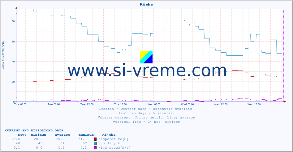  :: Rijeka :: temperature | humidity | wind speed | air pressure :: last two days / 5 minutes.