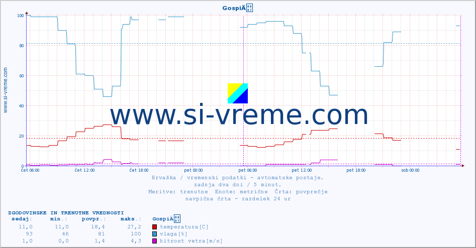 POVPREČJE :: GospiÄ :: temperatura | vlaga | hitrost vetra | tlak :: zadnja dva dni / 5 minut.