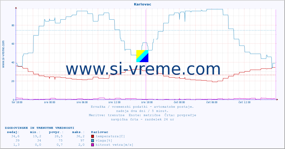 POVPREČJE :: Karlovac :: temperatura | vlaga | hitrost vetra | tlak :: zadnja dva dni / 5 minut.