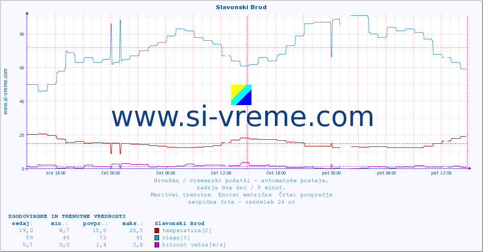 POVPREČJE :: Slavonski Brod :: temperatura | vlaga | hitrost vetra | tlak :: zadnja dva dni / 5 minut.
