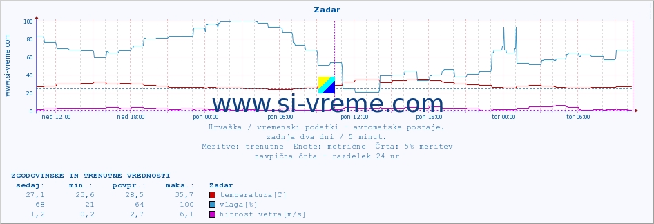 POVPREČJE :: Zadar :: temperatura | vlaga | hitrost vetra | tlak :: zadnja dva dni / 5 minut.