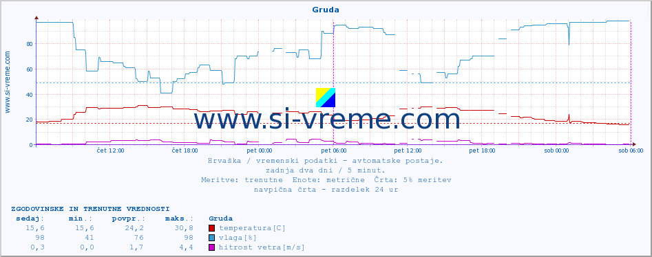 POVPREČJE :: Gruda :: temperatura | vlaga | hitrost vetra | tlak :: zadnja dva dni / 5 minut.