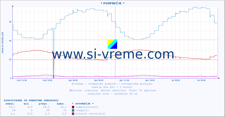 POVPREČJE :: * POVPREČJE * :: temperatura | vlaga | hitrost vetra | tlak :: zadnja dva dni / 5 minut.