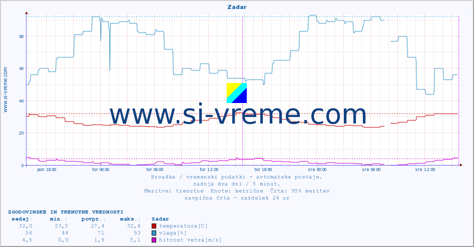 POVPREČJE :: Zadar :: temperatura | vlaga | hitrost vetra | tlak :: zadnja dva dni / 5 minut.