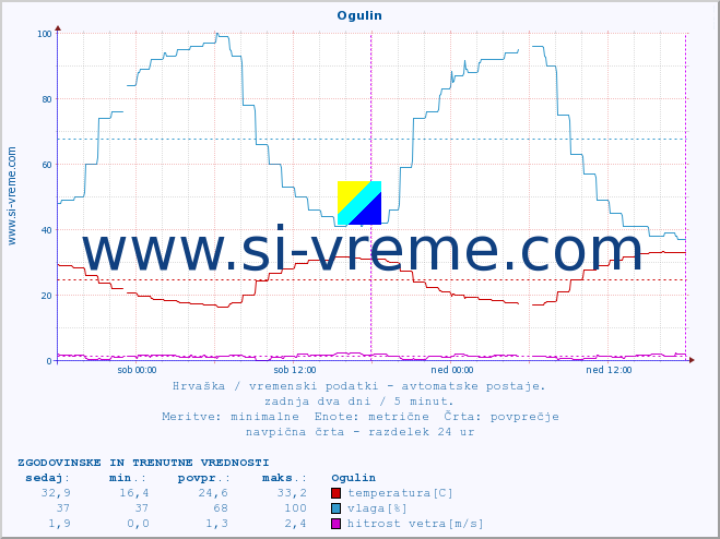 POVPREČJE :: Ogulin :: temperatura | vlaga | hitrost vetra | tlak :: zadnja dva dni / 5 minut.