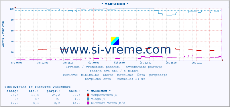 POVPREČJE :: * MAKSIMUM * :: temperatura | vlaga | hitrost vetra | tlak :: zadnja dva dni / 5 minut.