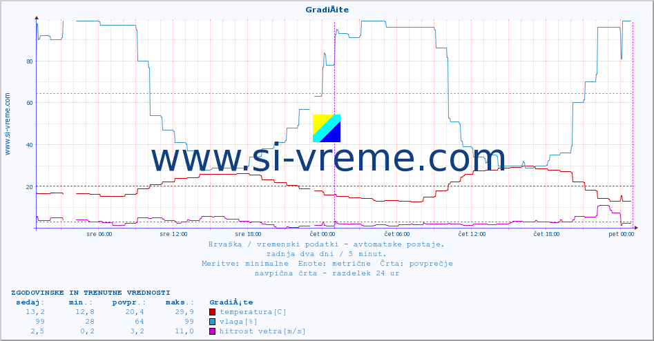 POVPREČJE :: GradiÅ¡te :: temperatura | vlaga | hitrost vetra | tlak :: zadnja dva dni / 5 minut.