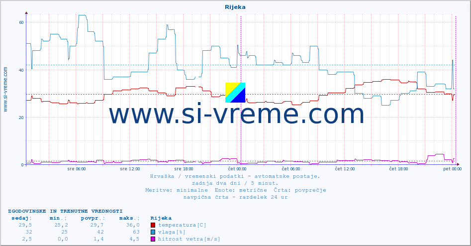 POVPREČJE :: Rijeka :: temperatura | vlaga | hitrost vetra | tlak :: zadnja dva dni / 5 minut.