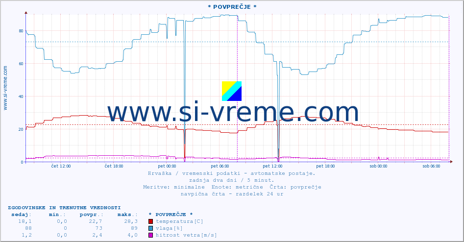 POVPREČJE :: * POVPREČJE * :: temperatura | vlaga | hitrost vetra | tlak :: zadnja dva dni / 5 minut.