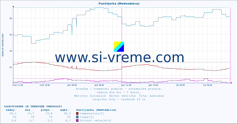 POVPREČJE :: Puntijarka (Medvednica) :: temperatura | vlaga | hitrost vetra | tlak :: zadnja dva dni / 5 minut.