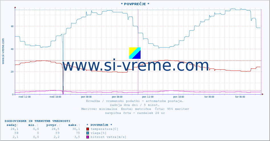 POVPREČJE :: * POVPREČJE * :: temperatura | vlaga | hitrost vetra | tlak :: zadnja dva dni / 5 minut.
