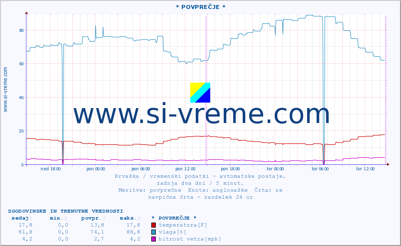 POVPREČJE :: * POVPREČJE * :: temperatura | vlaga | hitrost vetra | tlak :: zadnja dva dni / 5 minut.