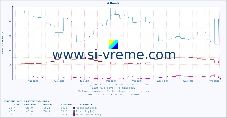  :: Å ibenik :: temperature | humidity | wind speed | air pressure :: last two days / 5 minutes.