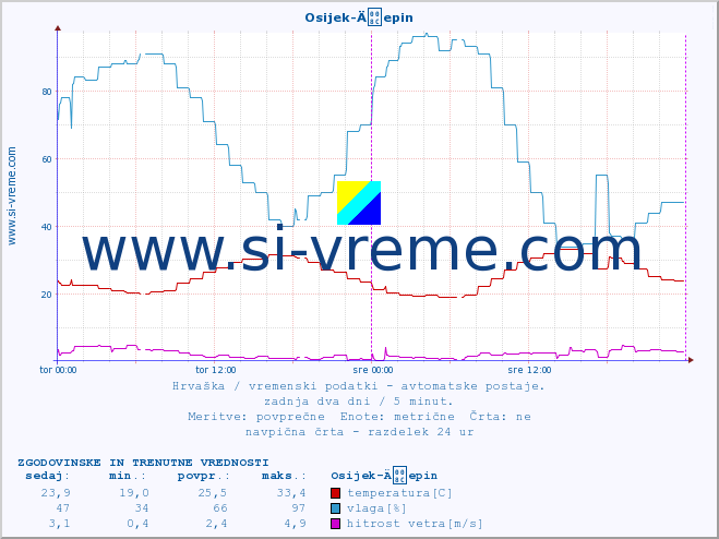 POVPREČJE :: Osijek-Äepin :: temperatura | vlaga | hitrost vetra | tlak :: zadnja dva dni / 5 minut.