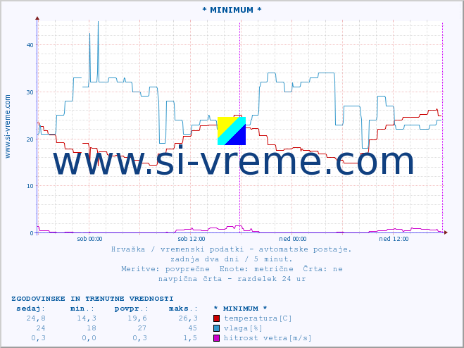 POVPREČJE :: * MINIMUM * :: temperatura | vlaga | hitrost vetra | tlak :: zadnja dva dni / 5 minut.