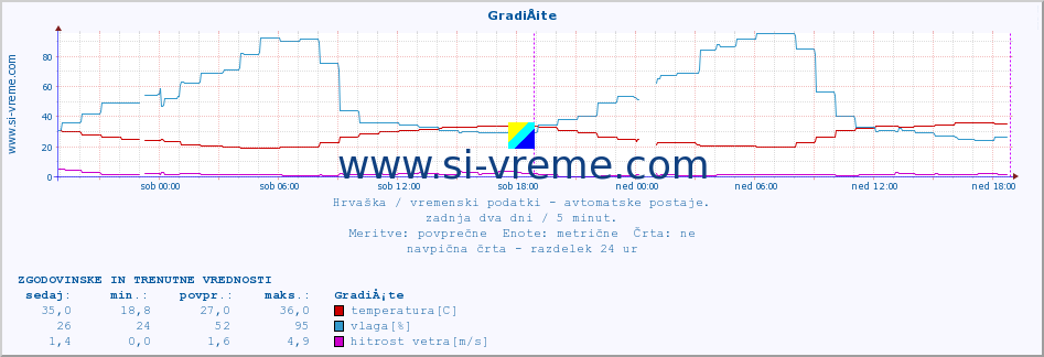 POVPREČJE :: GradiÅ¡te :: temperatura | vlaga | hitrost vetra | tlak :: zadnja dva dni / 5 minut.