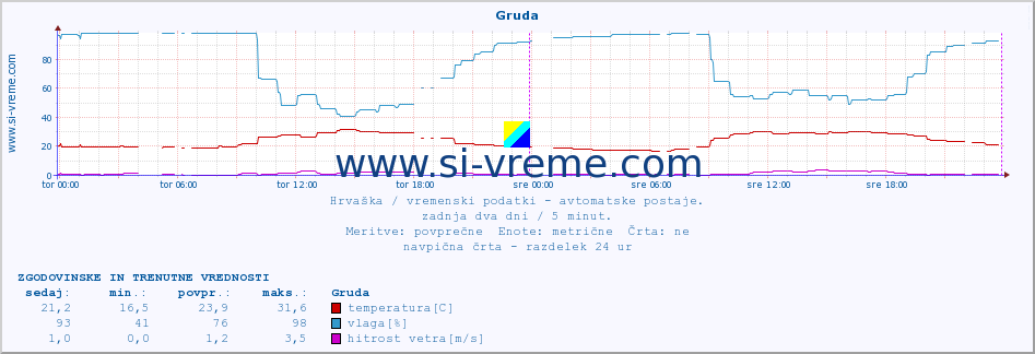 POVPREČJE :: Gruda :: temperatura | vlaga | hitrost vetra | tlak :: zadnja dva dni / 5 minut.