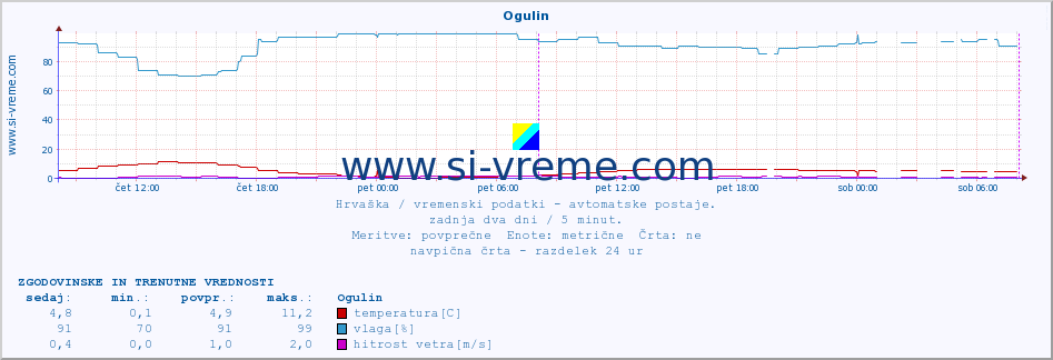 POVPREČJE :: Ogulin :: temperatura | vlaga | hitrost vetra | tlak :: zadnja dva dni / 5 minut.