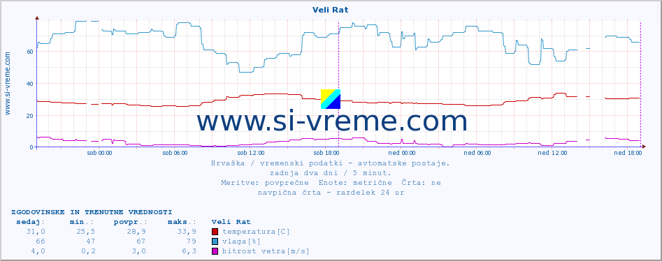 POVPREČJE :: Veli Rat :: temperatura | vlaga | hitrost vetra | tlak :: zadnja dva dni / 5 minut.