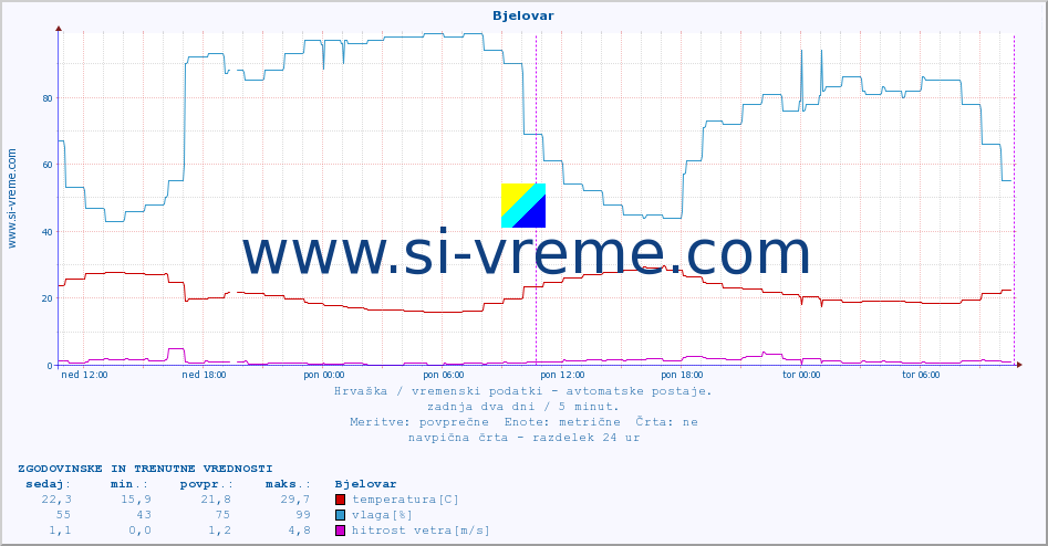 POVPREČJE :: Bjelovar :: temperatura | vlaga | hitrost vetra | tlak :: zadnja dva dni / 5 minut.
