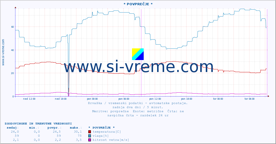 POVPREČJE :: * POVPREČJE * :: temperatura | vlaga | hitrost vetra | tlak :: zadnja dva dni / 5 minut.