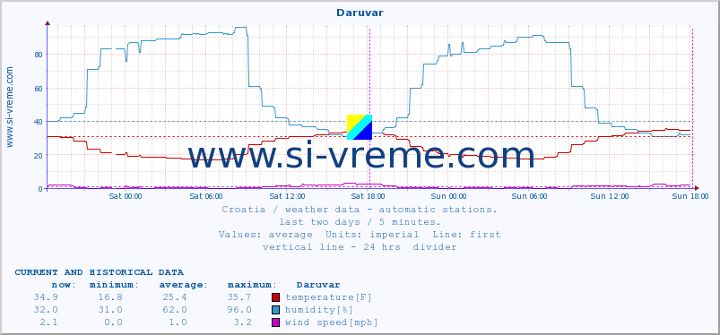  :: Daruvar :: temperature | humidity | wind speed | air pressure :: last two days / 5 minutes.