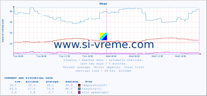  :: Hvar :: temperature | humidity | wind speed | air pressure :: last two days / 5 minutes.