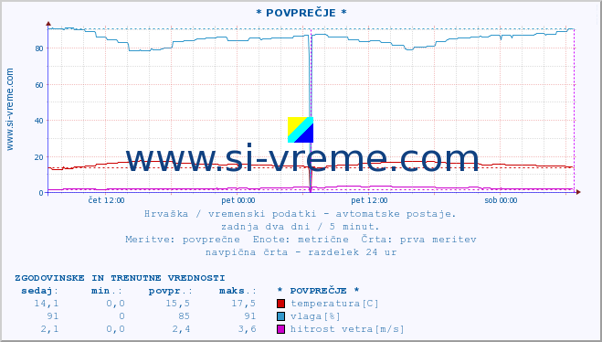 POVPREČJE :: * POVPREČJE * :: temperatura | vlaga | hitrost vetra | tlak :: zadnja dva dni / 5 minut.