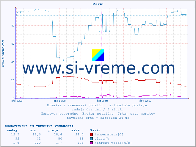 POVPREČJE :: Pazin :: temperatura | vlaga | hitrost vetra | tlak :: zadnja dva dni / 5 minut.