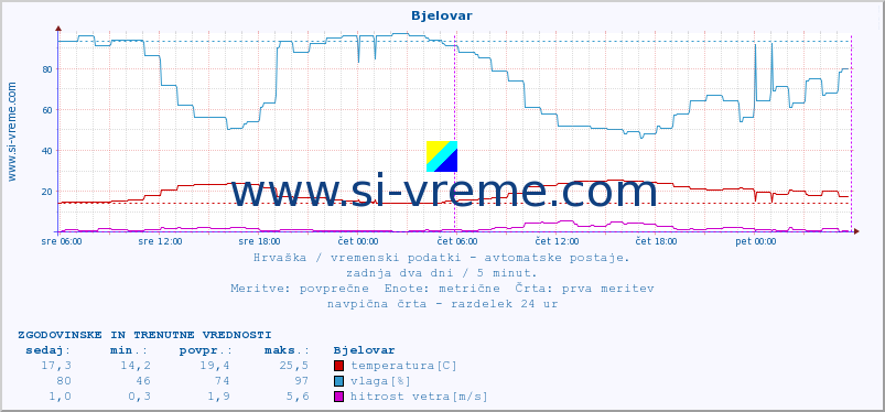 POVPREČJE :: Bjelovar :: temperatura | vlaga | hitrost vetra | tlak :: zadnja dva dni / 5 minut.