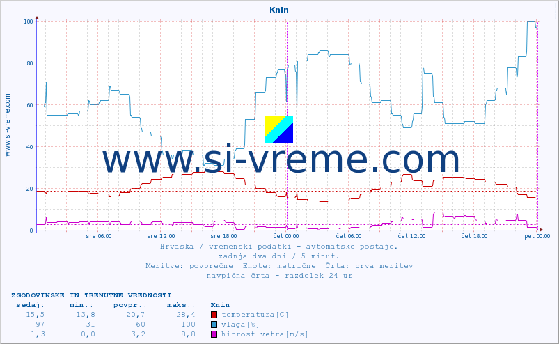 POVPREČJE :: Knin :: temperatura | vlaga | hitrost vetra | tlak :: zadnja dva dni / 5 minut.