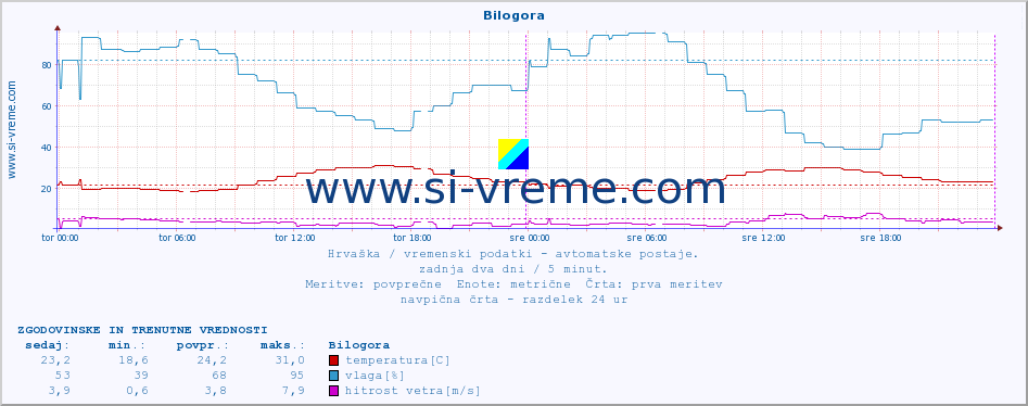 POVPREČJE :: Bilogora :: temperatura | vlaga | hitrost vetra | tlak :: zadnja dva dni / 5 minut.