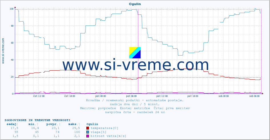 POVPREČJE :: Ogulin :: temperatura | vlaga | hitrost vetra | tlak :: zadnja dva dni / 5 minut.