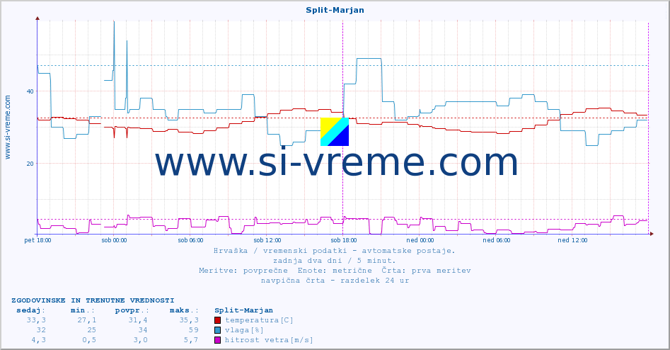 POVPREČJE :: Split-Marjan :: temperatura | vlaga | hitrost vetra | tlak :: zadnja dva dni / 5 minut.