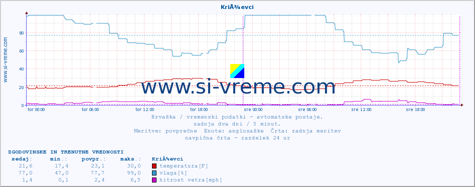 POVPREČJE :: KriÅ¾evci :: temperatura | vlaga | hitrost vetra | tlak :: zadnja dva dni / 5 minut.