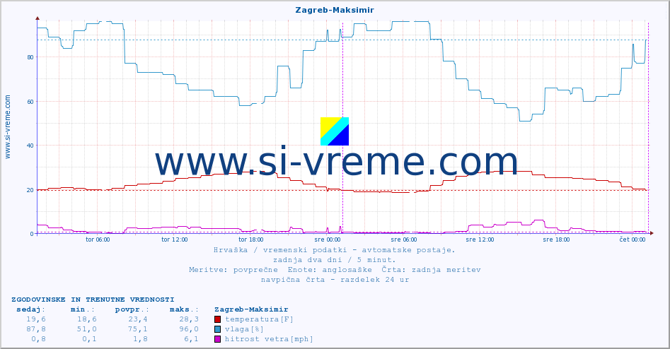 POVPREČJE :: Zagreb-Maksimir :: temperatura | vlaga | hitrost vetra | tlak :: zadnja dva dni / 5 minut.