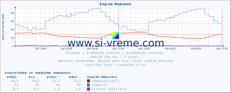 POVPREČJE :: Zagreb-Maksimir :: temperatura | vlaga | hitrost vetra | tlak :: zadnja dva dni / 5 minut.