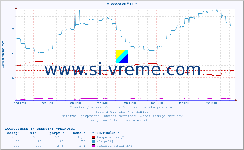POVPREČJE :: * POVPREČJE * :: temperatura | vlaga | hitrost vetra | tlak :: zadnja dva dni / 5 minut.